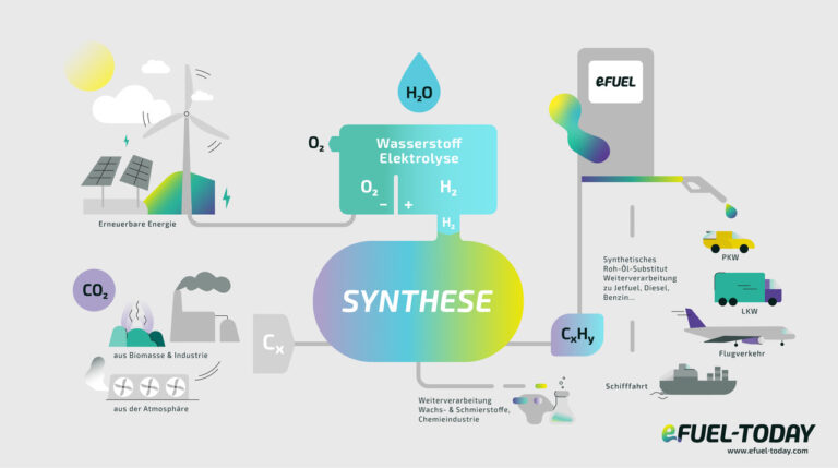 Wie Wichtig Ist Der Wirkungsgrad Von E Fuels EFUEL TODAY