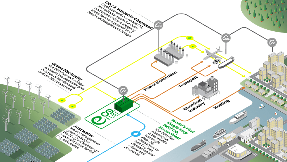 ECO2Fuel: Strom + CO₂ = synthetische Kraftstoffe
